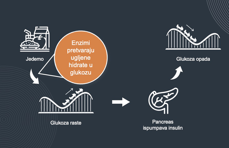 varijabilnost nivoa šećera u krvi