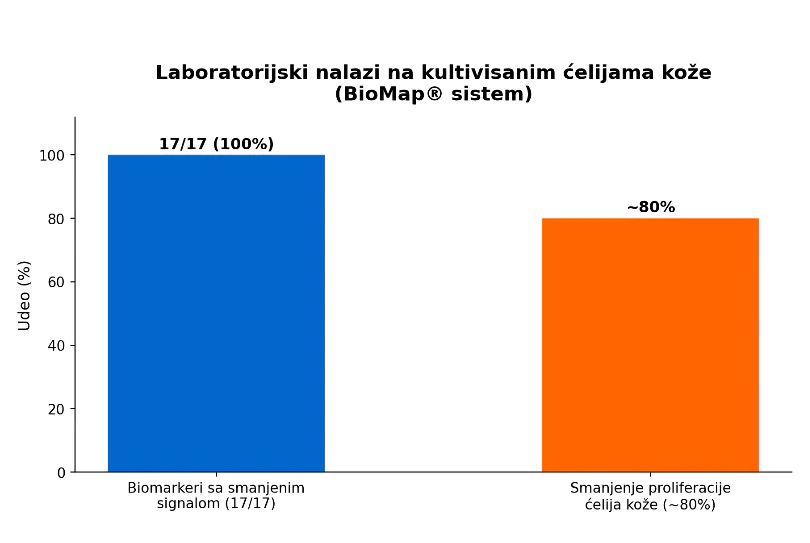 In vitro laboratorijski nalazi za ulje origana na kožnim ćelijama — preliminarni rezultati